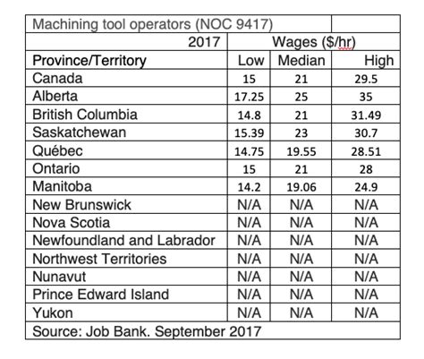 cnc operator salary in canada